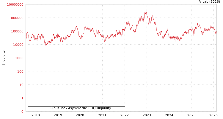 graph of Cibus Inc ILLIQ-AMEM