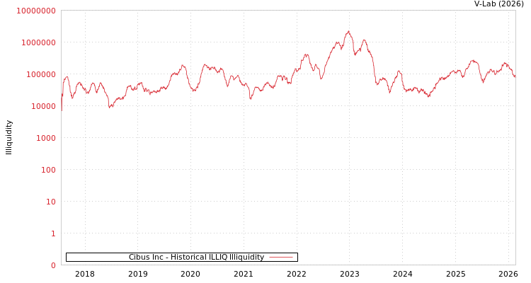 graph of Cibus Inc ILLIQ-HIST