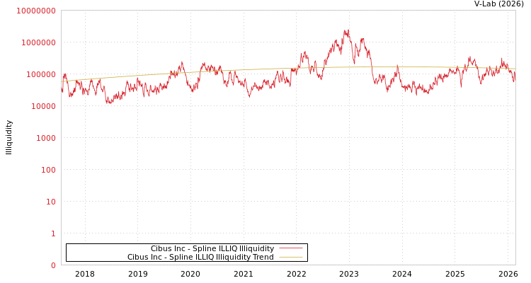 graph of Cibus Inc ILLIQ-SMEM