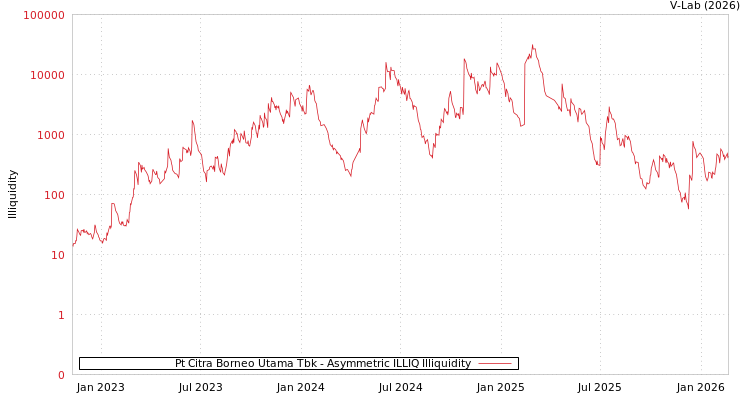 graph of Pt Citra Borneo Utama Tbk ILLIQ-AMEM