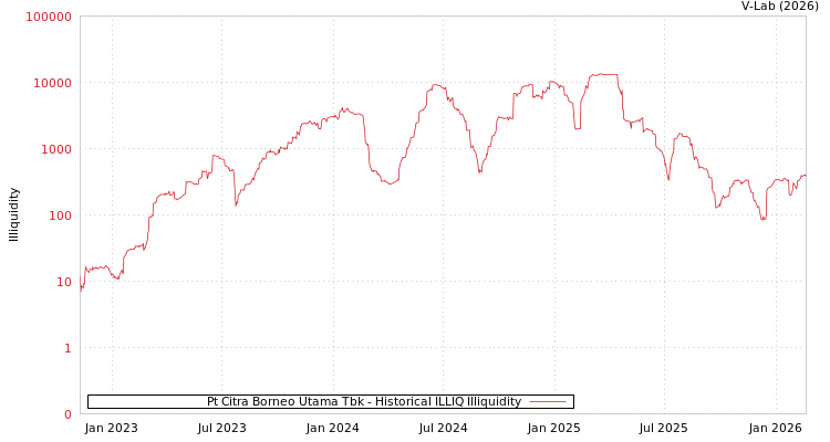 graph of Pt Citra Borneo Utama Tbk ILLIQ-HIST
