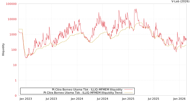 graph of Pt Citra Borneo Utama Tbk ILLIQ-MFMEM