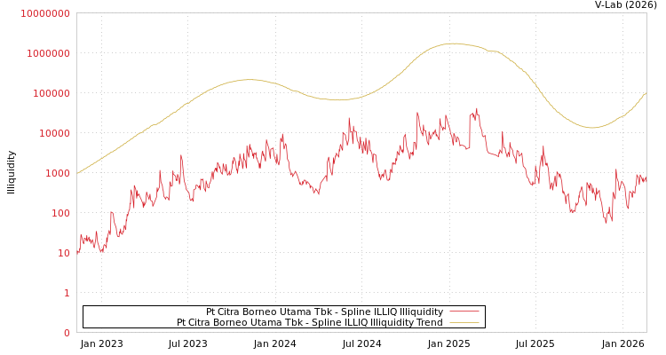 graph of Pt Citra Borneo Utama Tbk ILLIQ-SMEM
