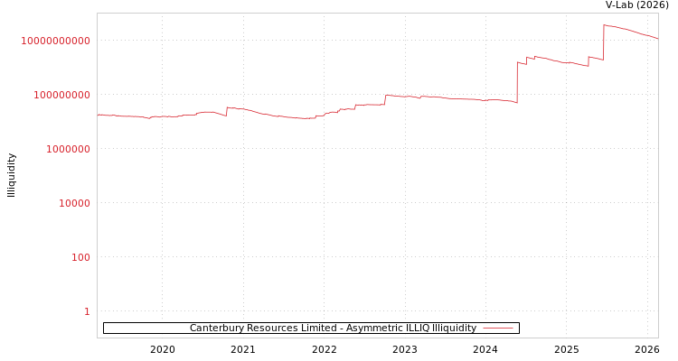graph of Canterbury Resources Limited ILLIQ-AMEM