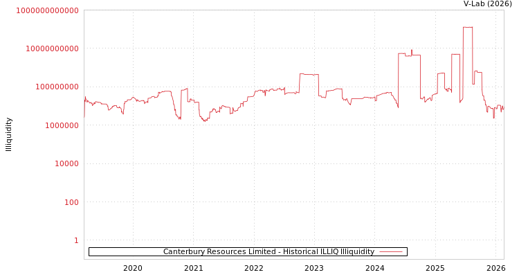 graph of Canterbury Resources Limited ILLIQ-HIST