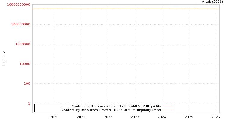 graph of Canterbury Resources Limited ILLIQ-MFMEM