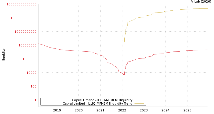 graph of Capral Limited ILLIQ-MFMEM