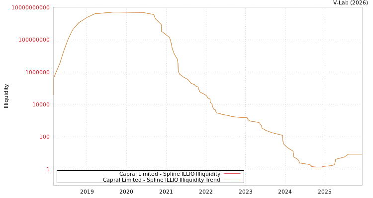 graph of Capral Limited ILLIQ-SMEM