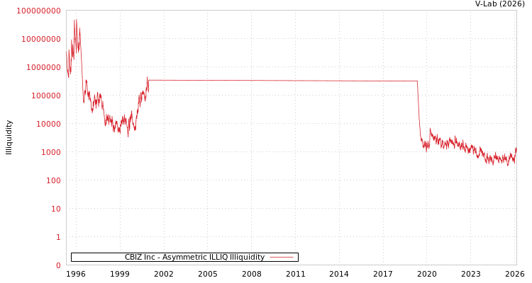 graph of CBIZ Inc ILLIQ-AMEM