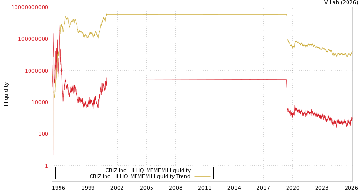 graph of CBIZ Inc ILLIQ-MFMEM