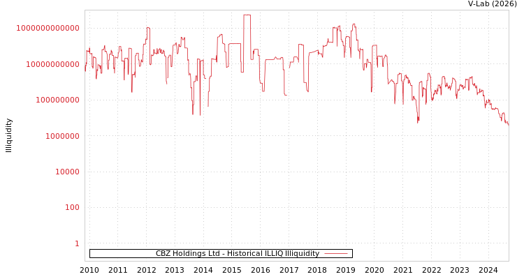 graph of CBZ Holdings Ltd ILLIQ-HIST