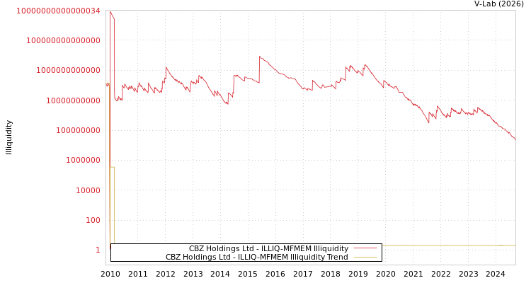 graph of CBZ Holdings Ltd ILLIQ-MFMEM