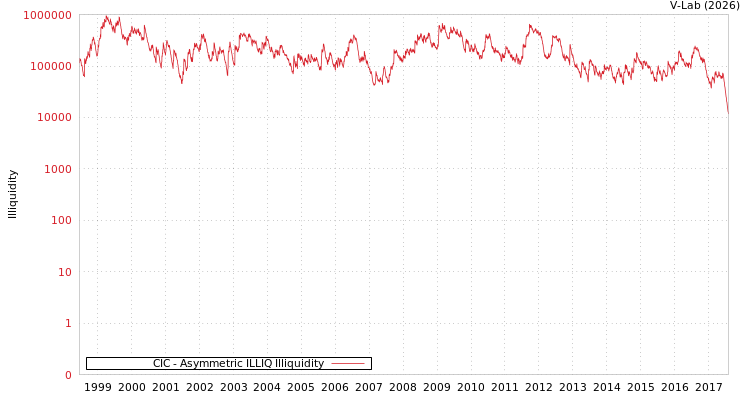 graph of CIC ILLIQ-AMEM
