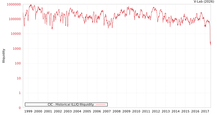 graph of CIC ILLIQ-HIST