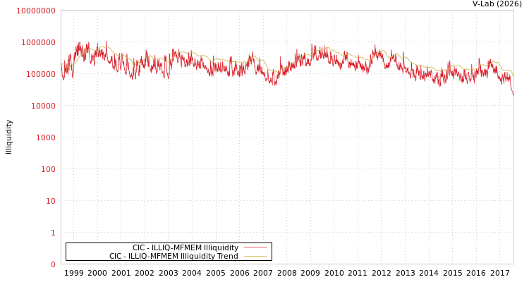 graph of CIC ILLIQ-MFMEM