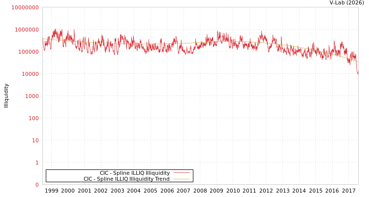 graph of CIC ILLIQ-SMEM