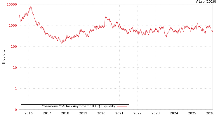 graph of Chemours Co/The ILLIQ-AMEM