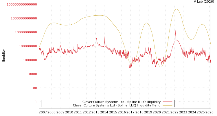 graph of Clever Culture Systems Ltd ILLIQ-SMEM