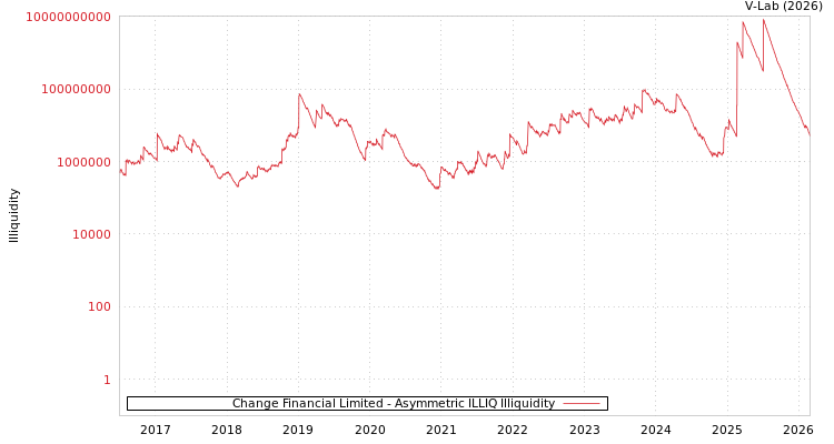 graph of Change Financial Limited ILLIQ-AMEM