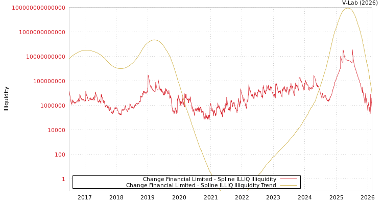 graph of Change Financial Limited ILLIQ-SMEM