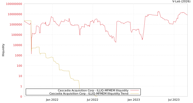graph of Cascadia Acquisition Corp ILLIQ-MFMEM