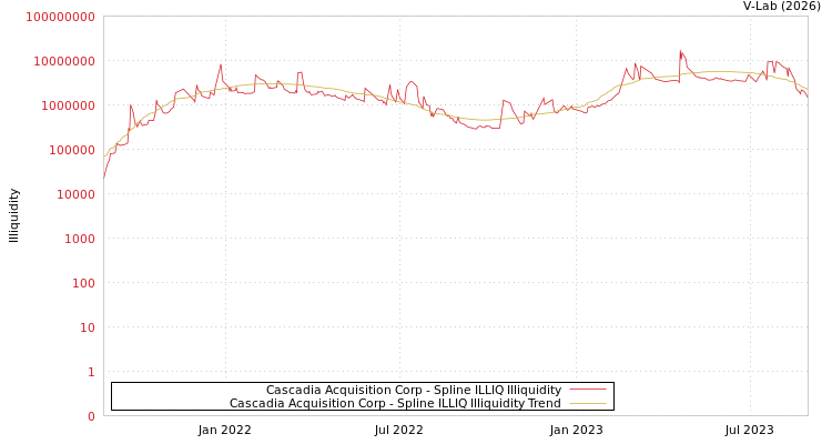 graph of Cascadia Acquisition Corp ILLIQ-SMEM