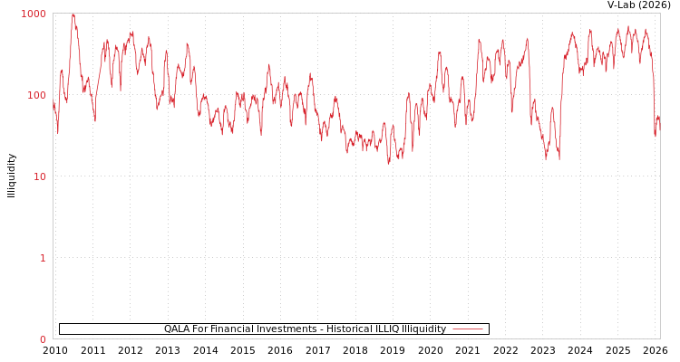 graph of QALA For Financial Investments ILLIQ-HIST