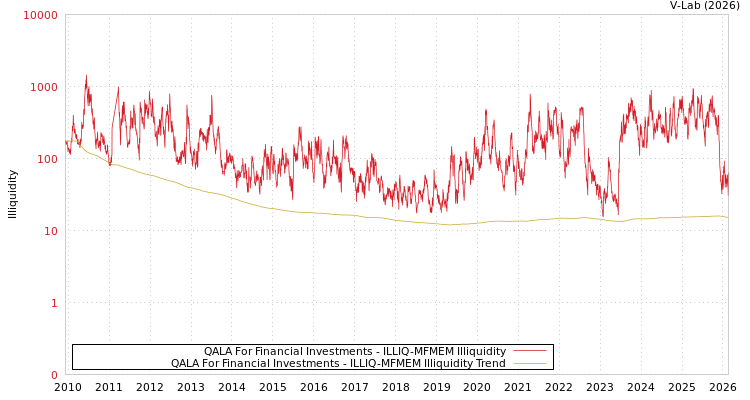 graph of QALA For Financial Investments ILLIQ-MFMEM