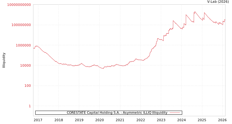 graph of CORESTATE Capital Holding S.A. ILLIQ-AMEM