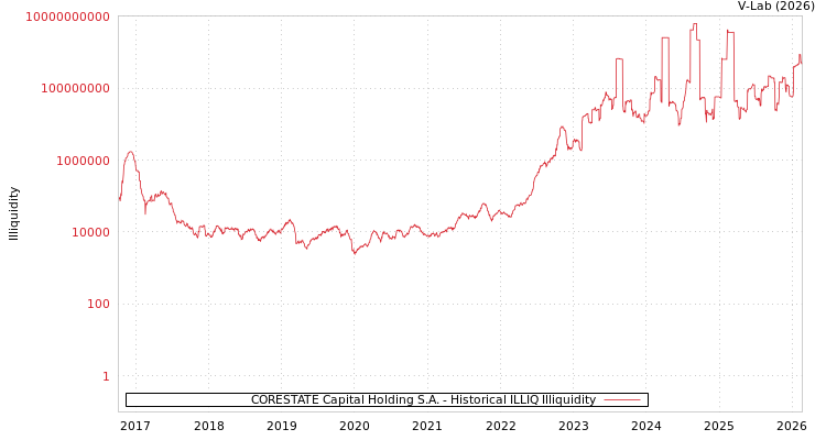 graph of CORESTATE Capital Holding S.A. ILLIQ-HIST