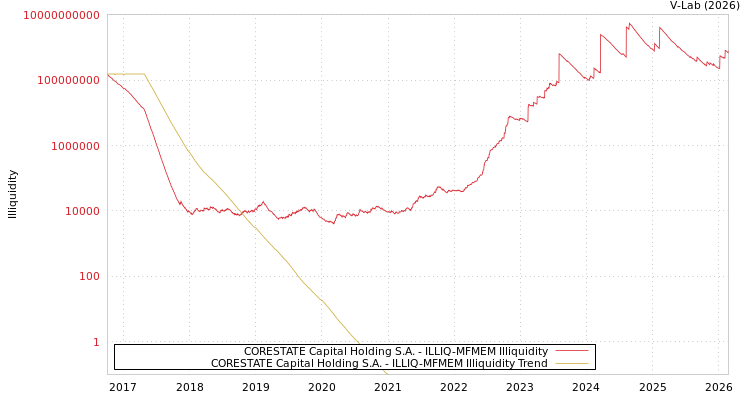 graph of CORESTATE Capital Holding S.A. ILLIQ-MFMEM