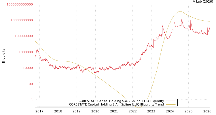 graph of CORESTATE Capital Holding S.A. ILLIQ-SMEM