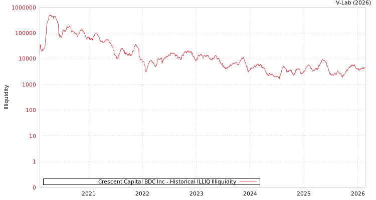 graph of Crescent Capital BDC Inc ILLIQ-HIST