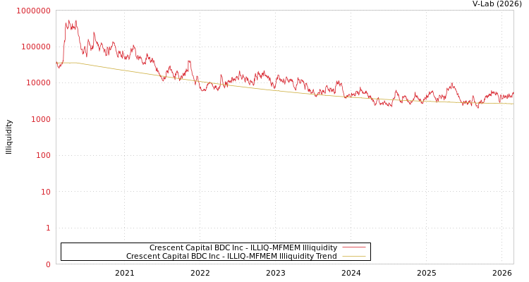 graph of Crescent Capital BDC Inc ILLIQ-MFMEM
