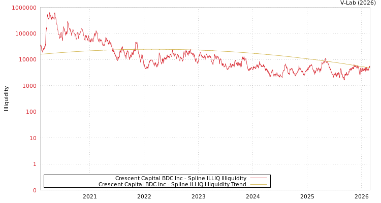 graph of Crescent Capital BDC Inc ILLIQ-SMEM