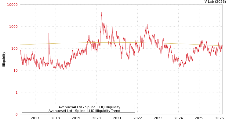 graph of AvenuesAI Ltd ILLIQ-SMEM