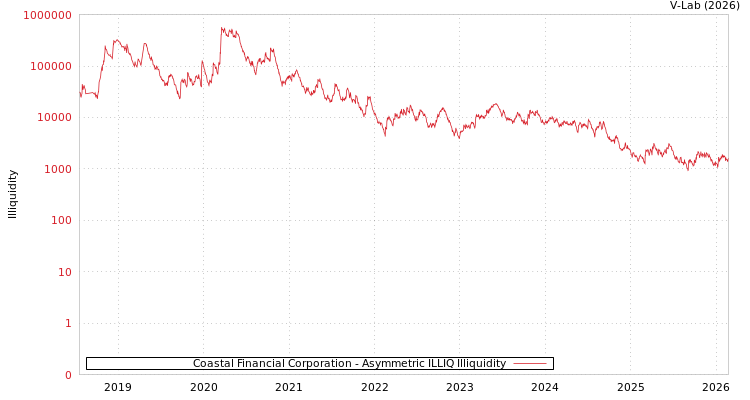 graph of Coastal Financial Corporation ILLIQ-AMEM