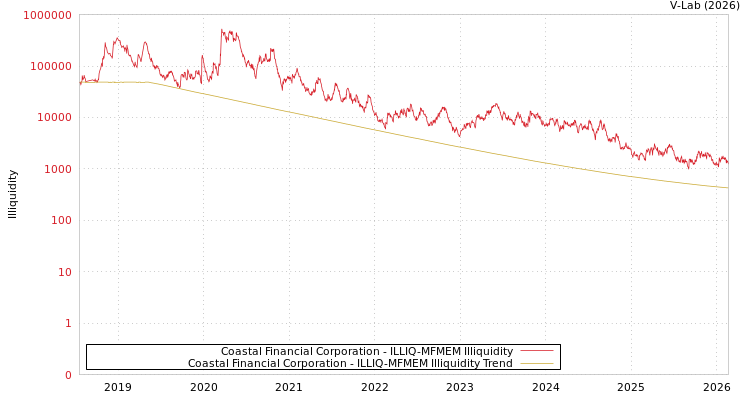graph of Coastal Financial Corporation ILLIQ-MFMEM