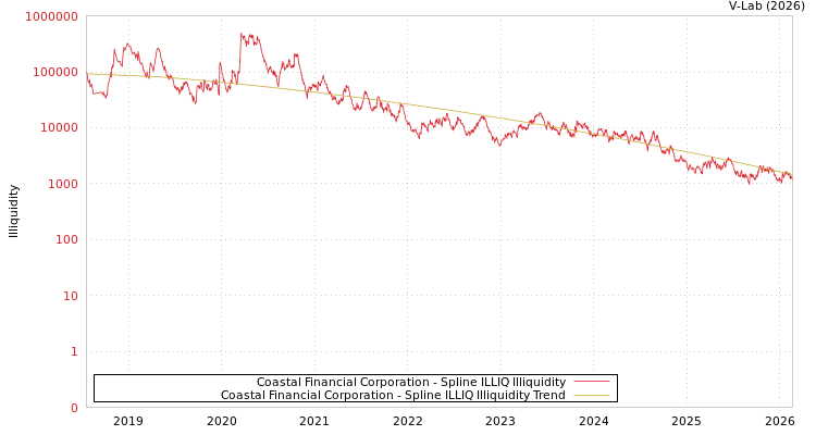 graph of Coastal Financial Corporation ILLIQ-SMEM