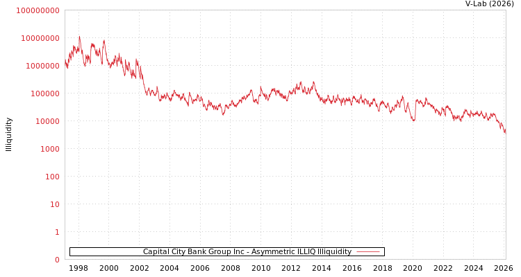 graph of Capital City Bank Group Inc ILLIQ-AMEM