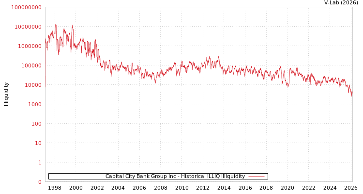 graph of Capital City Bank Group Inc ILLIQ-HIST