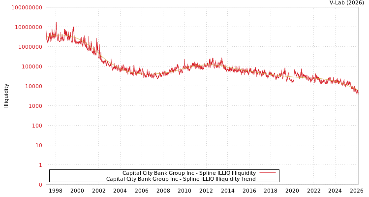 graph of Capital City Bank Group Inc ILLIQ-SMEM