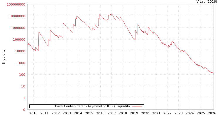 graph of Bank Center Credit ILLIQ-AMEM