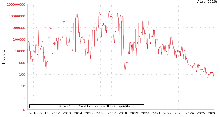 graph of Bank Center Credit ILLIQ-HIST