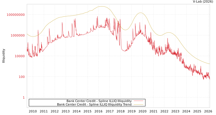 graph of Bank Center Credit ILLIQ-SMEM