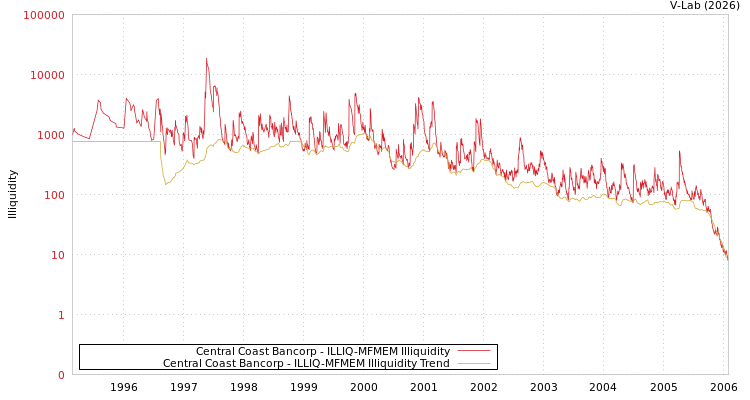 graph of Central Coast Bancorp ILLIQ-MFMEM
