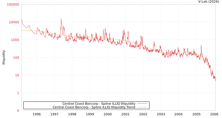 graph of Central Coast Bancorp ILLIQ-SMEM
