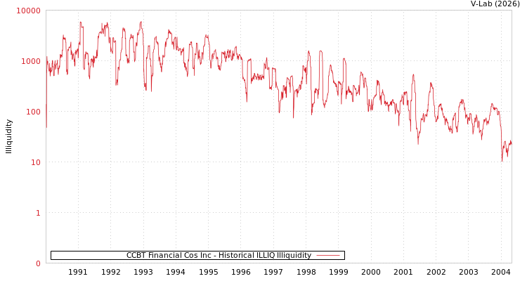 graph of CCBT Financial Cos Inc ILLIQ-HIST