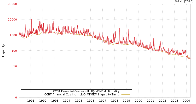 graph of CCBT Financial Cos Inc ILLIQ-MFMEM