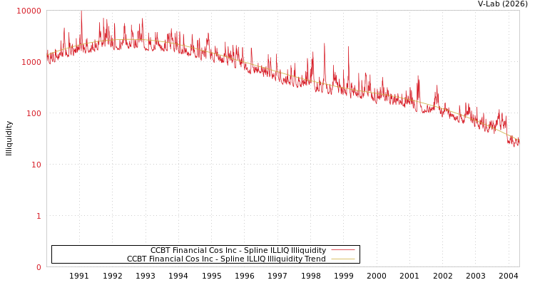 graph of CCBT Financial Cos Inc ILLIQ-SMEM
